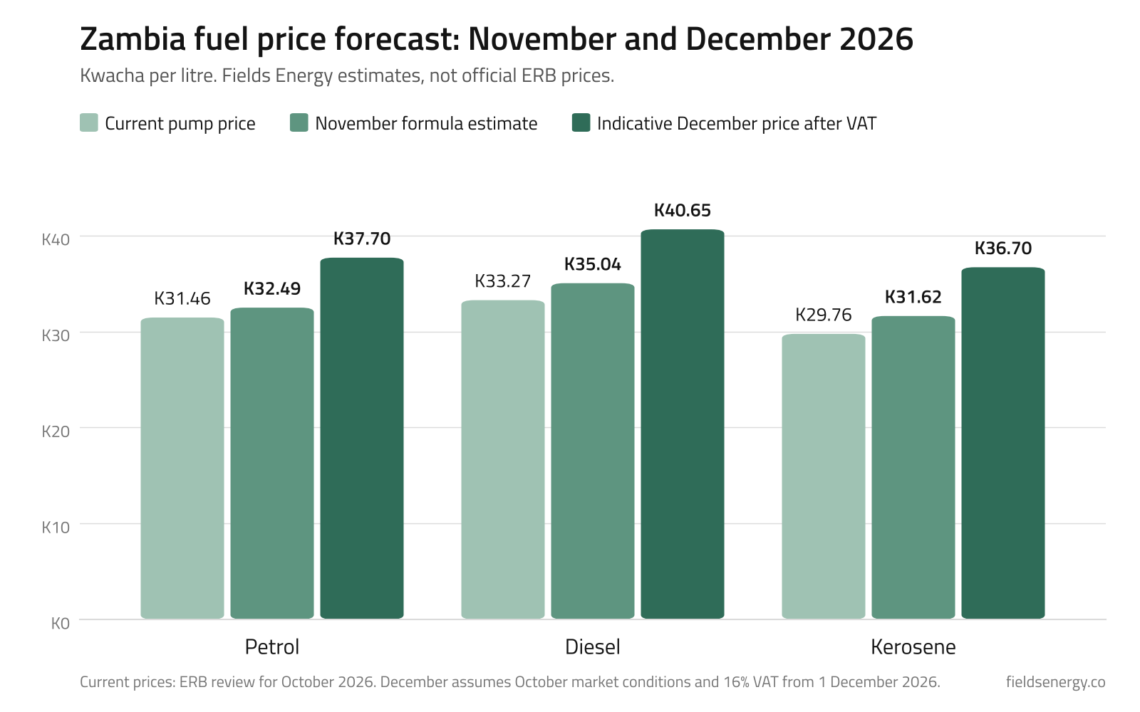 Zambia fuel price forecast for petrol, diesel and kerosene in November and December 2026