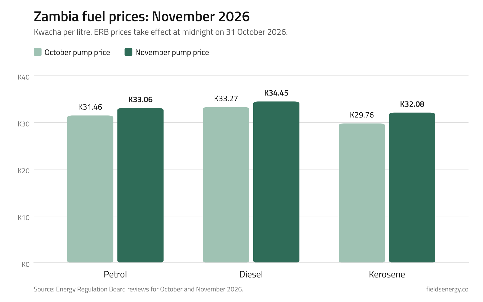 Zambia fuel prices for petrol, diesel and kerosene: October 2026 pump price compared with the November 2026 pump price